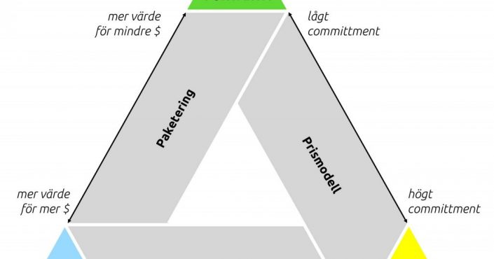 pricing-trade-off-trianglev2